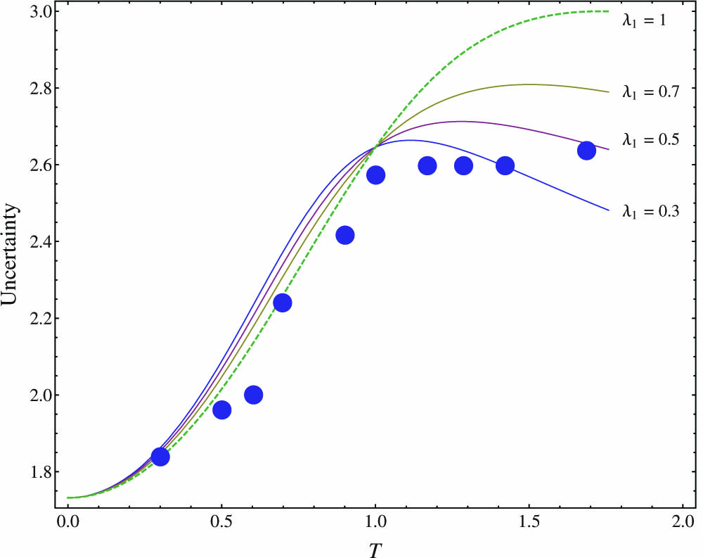 Curves give uncertainty in S^1 and 4(ΔS^1)2 as a function of T(=TV/TH). The dashed line corresponds to the desired pure state, while the solid curves represent the mixed states with background terms taken into consideration. Different colors means different percentages of the desired state in the mixed state. The points represent Shalm’s experimental data[18].