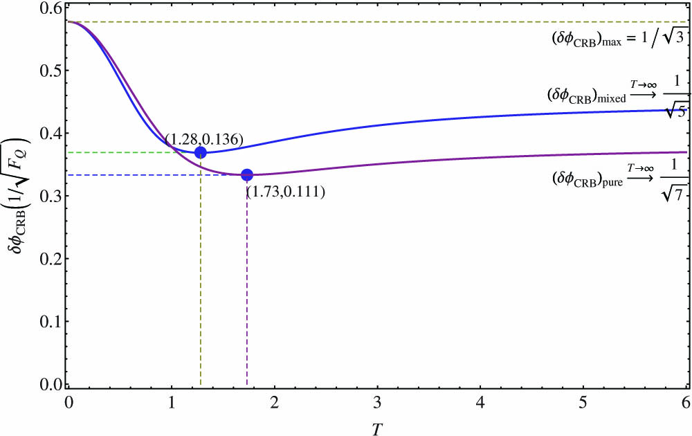 Curves give δCRB as a function of T. The red line corresponds to the desired pure state, while the blue one corresponds to the mixed state after considering background terms, when λ1=0.5. The two filled dots represent the minimums of the two curves.