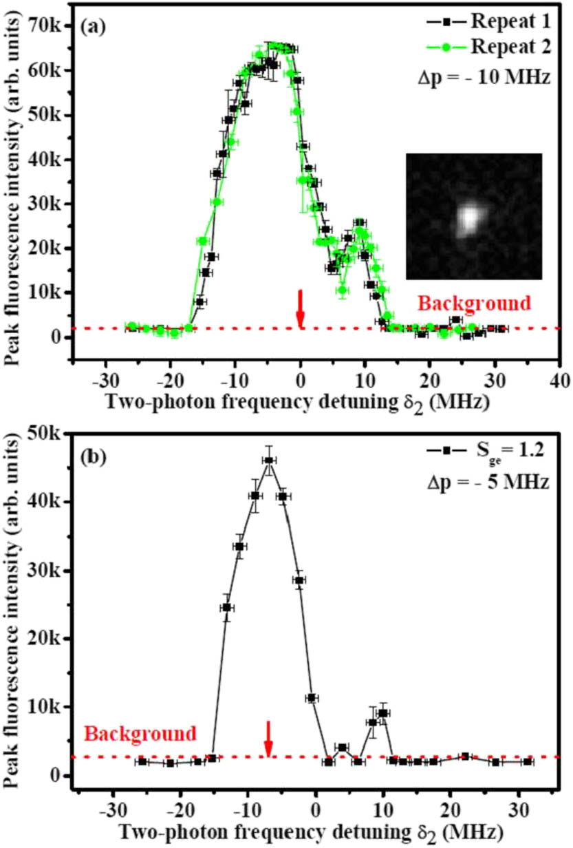 Peak fluorescence intensity of the trapped atoms versus two-photon frequency detuning δ2 under the condition of (a) ΔP=−10 and (b) −5 MHz. The vertical error bars signify the standard deviation of several measurements, and the horizontal error bars denote the uncertainty of the frequency fluctuation with ∼±1 MHz after laser locking. The inset in (a) gives a typical fluorescence picture of a cold atoms cloud at δ2=−9 MHz by a charge-coupled device camera.