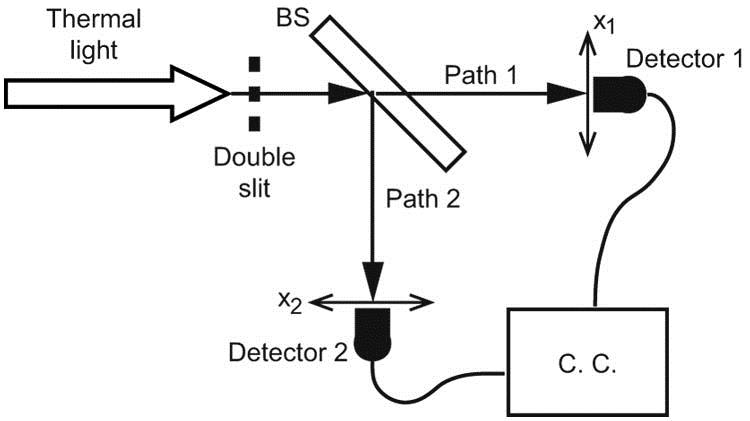 Schematic of setup to measure diffraction. BS, 50–50 beam splitter; C.C., coincidence counter.