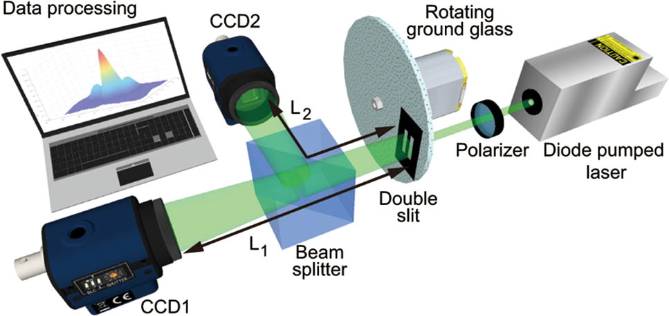 Experimental setup for measuring positive and negative correlations in diffraction.