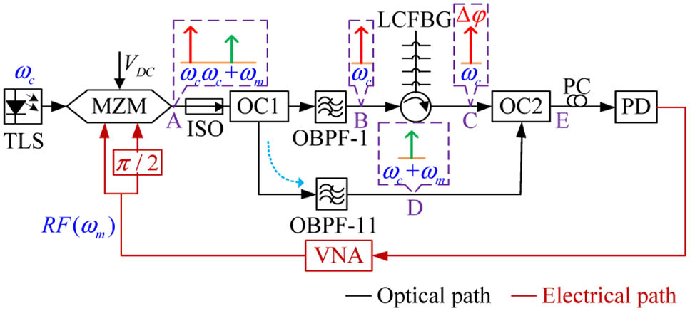 Experimental setup of the proposed linear photonic RF phase shifter with the optical carrier delay processing. OC, optical coupler.