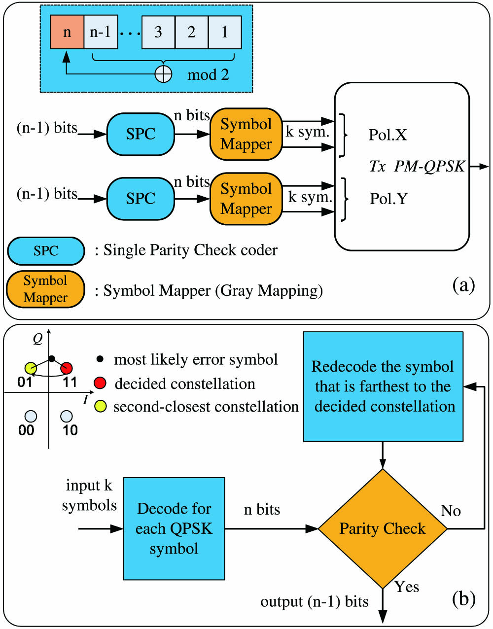 (a) PM-kSC-QPSK implementation using the PM-QPSK hardware configuration and (b) joint-decision algorithm.
