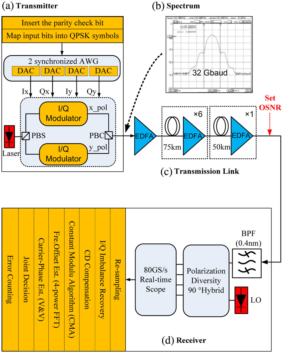 Experimental setup for the 500 km PM-kSC-QPSK transmission system at 32 Gbaud. (a) Transmitter, (b) spectrum of the modulated signal, (c) transmission link, and (d) receiver.