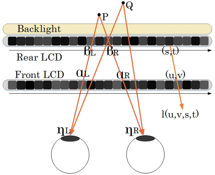 Configuration of the near-eye light field displays.