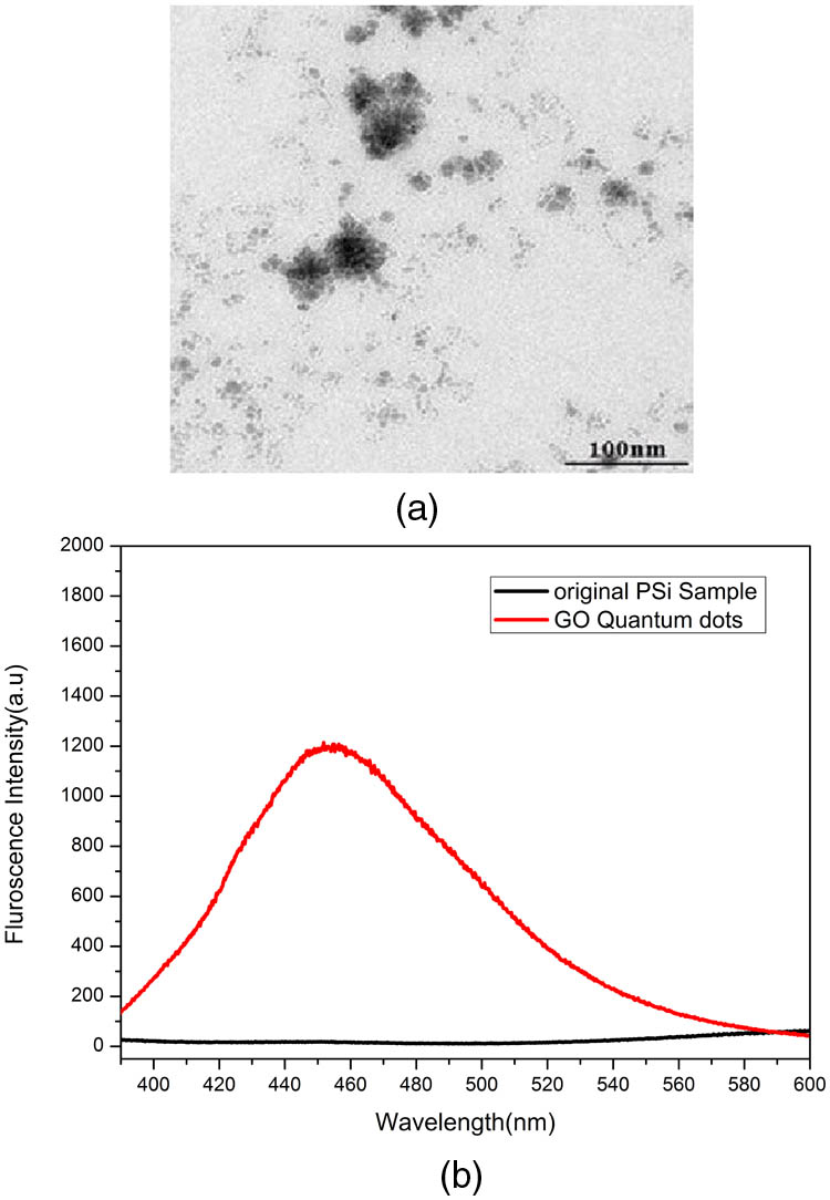 (a) SEM image of QDs used in the research. (b) Photoluminescence spectra of QDs (0.5 mg/mL) and original PSi sample at an excitation wavelength of 370 nm.