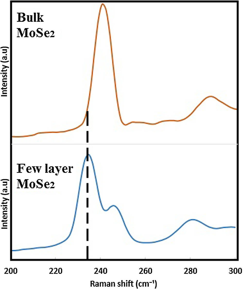 Raman spectroscopy characterization of the bulk and few-layer MoSe2.