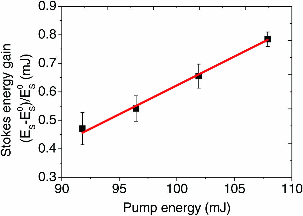 Typical dependence of Stokes energy gain on pump energy at 532 nm for FC-770. The red line is the linear fit.