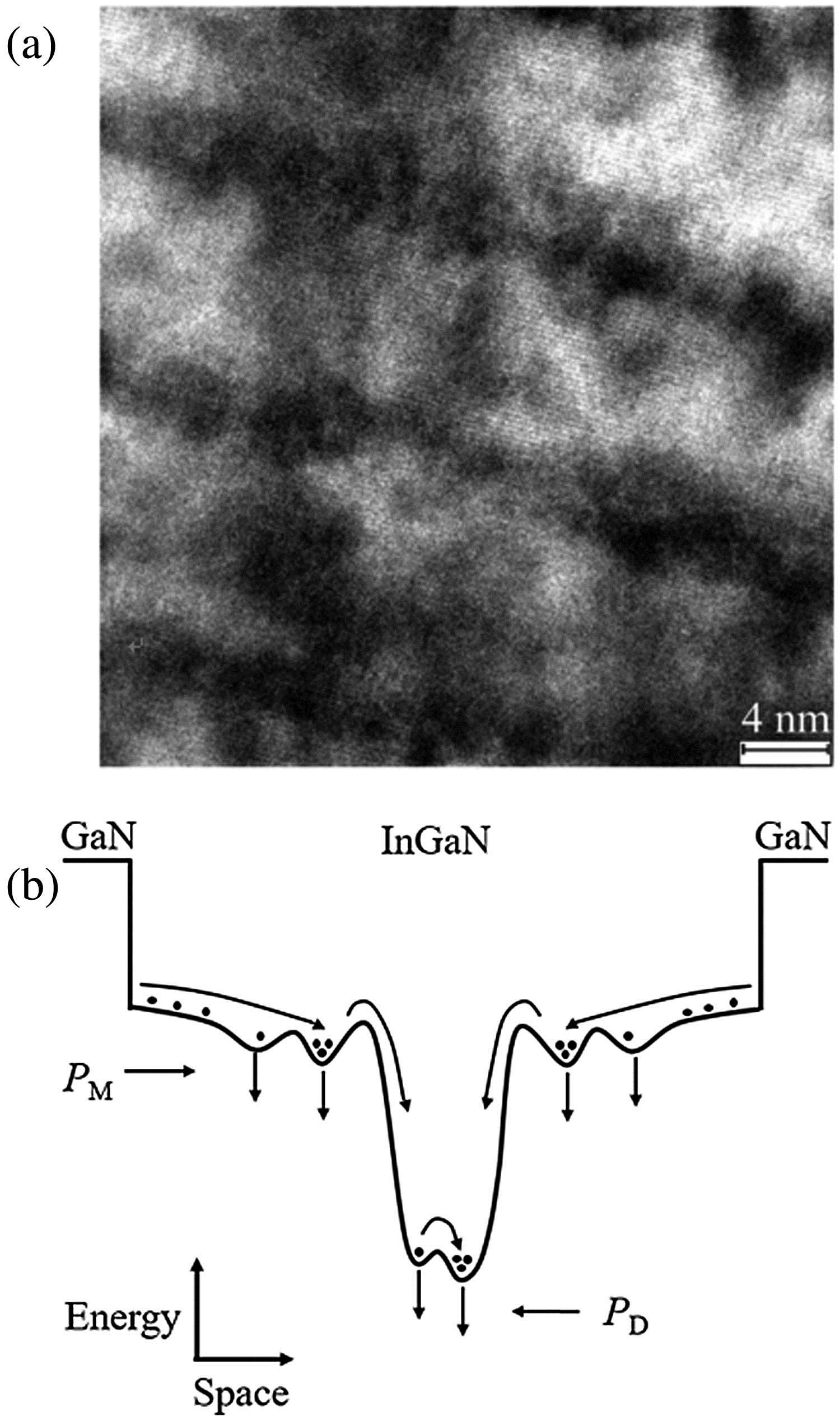 (a) Cross-sectional HRTEM image of the InGaN/GaN MQWs sample and (b) schematic diagram of the potential distribution in the InGaN/GaN MQWs for describing possible paths of carrier transfer.