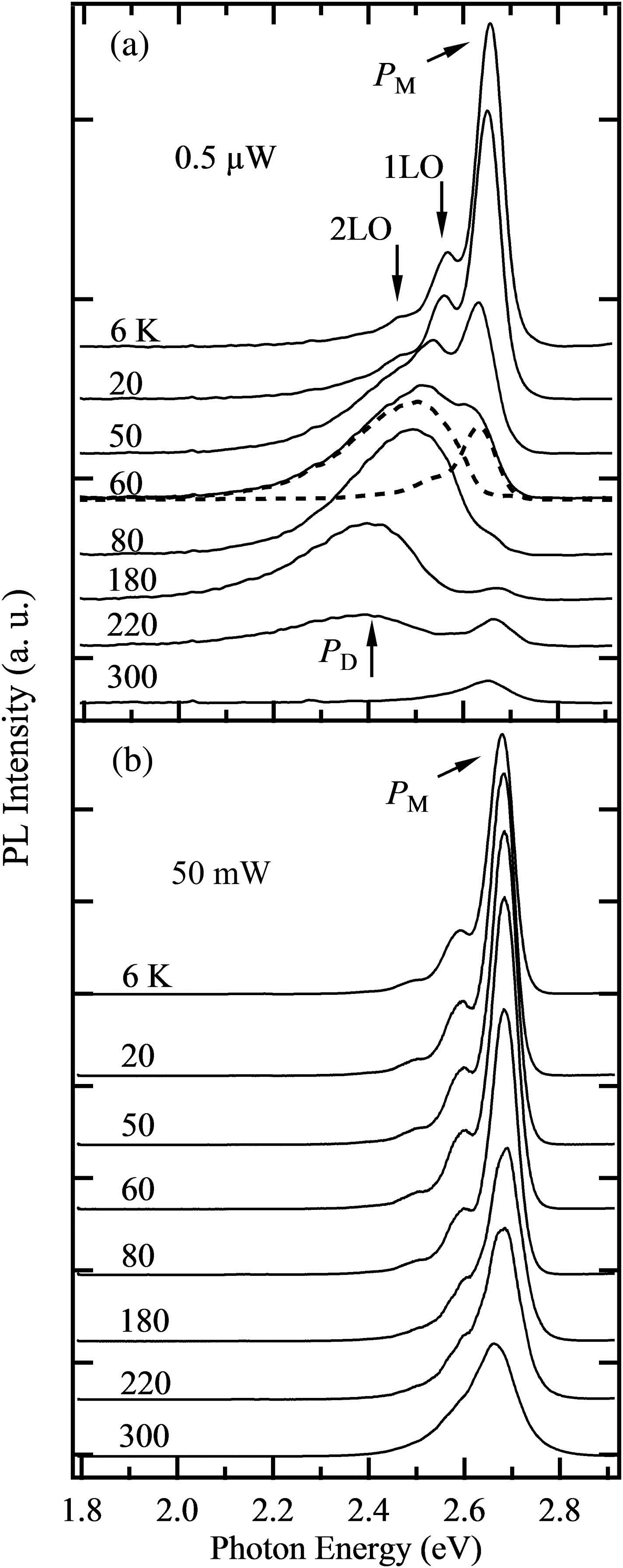 Temperature-dependent PL spectra of InGaN/GaN MQWs measured at (a) 0.5 μW and (b) 50 mW. The dashed lines indicate the separate InGaN matrix- and QD-related lines. Two weak peaks, denoted by 1LO and 2LO, are phonon replicas of the main PM peak.