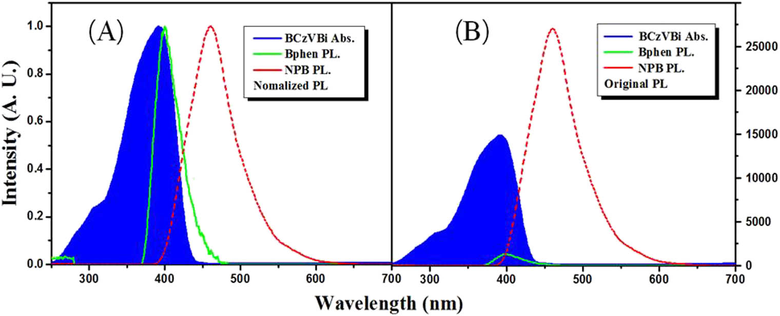 (A) Normalized and (B) original absorption spectrum of BCzVBi with PL spectra of NPB and Bphen.