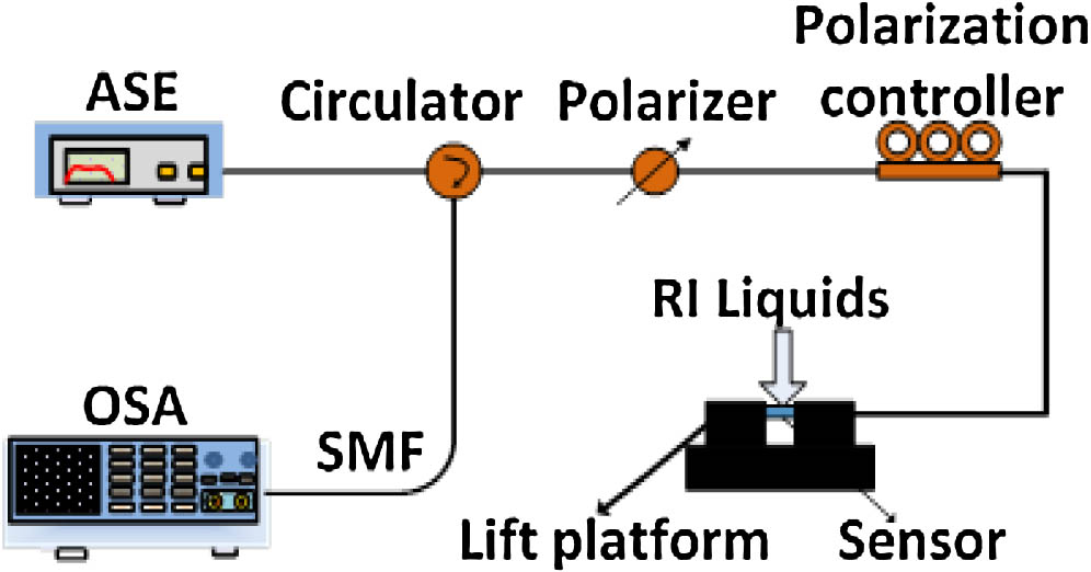 Schematic diagram of the RI experimental setup.