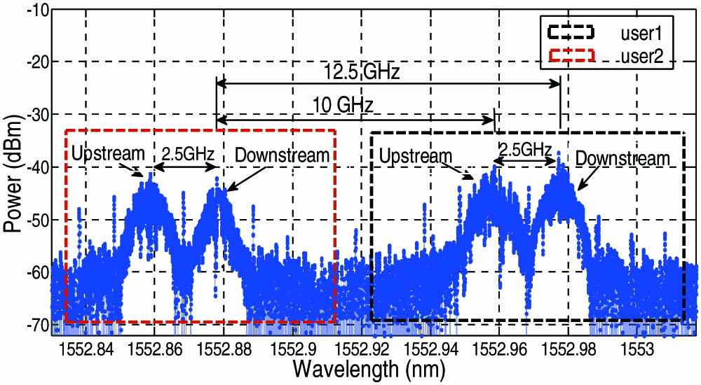 Optical spectrum for 1.25 Gb/s/user DPSK–DPSK bidirectional UDWDM.