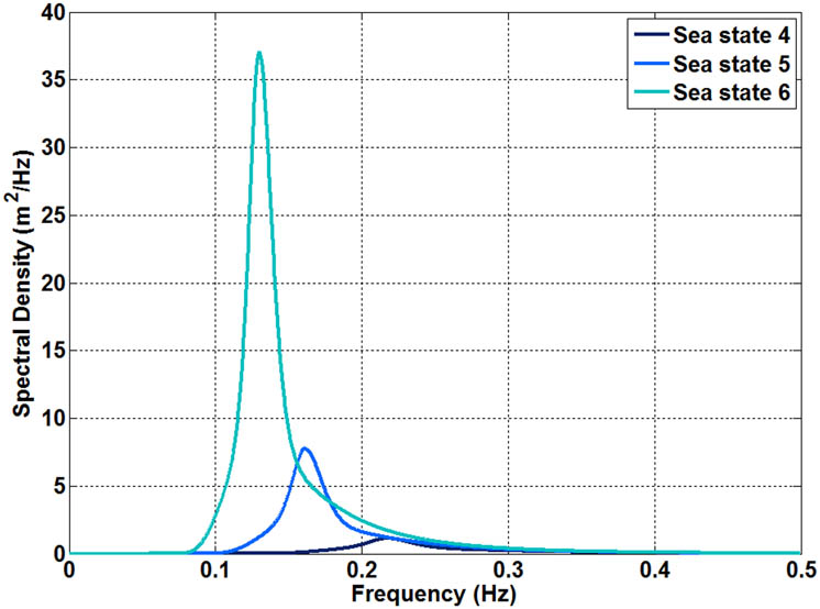 JONSWAP spectrum in relation to sea state.