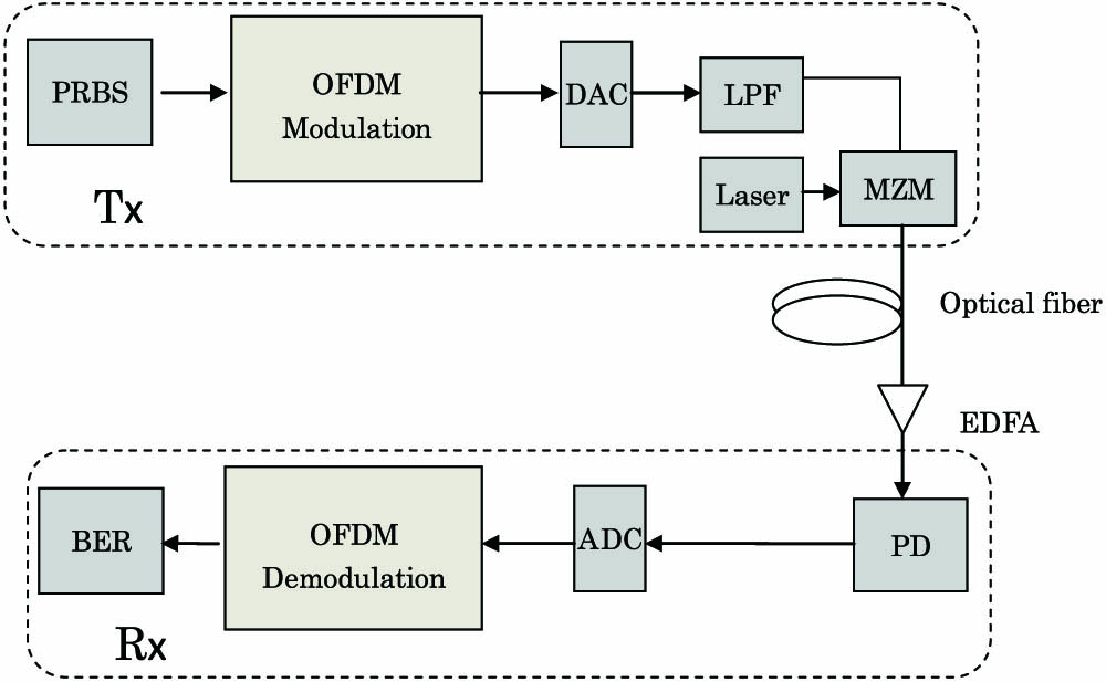 System structure of conventional DD-OFDM (Tx, transmitter, Rx, receiver; PRBS, pseudo random bit sequence; DAC, digital-to-analogue conversion; LPF, low-pass filter; EDFA, erbium-doped fiber amplifier).