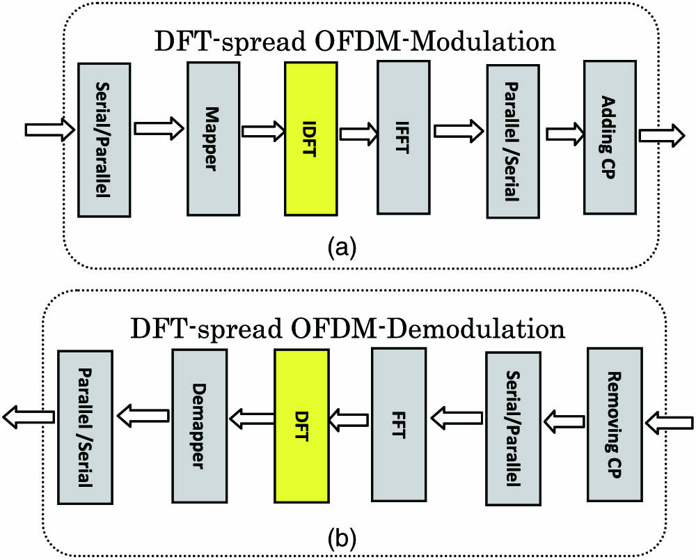 Principle of DFT-spread OFDM modulation and demodulation.