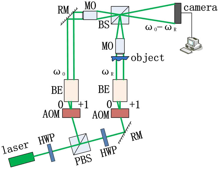 Schematic diagram of a multiframe full-field heterodyne DHM. HWP: half-wave plate, PBS: polarizing beam splitter, RM: reflective mirror, and BE: beam expander.