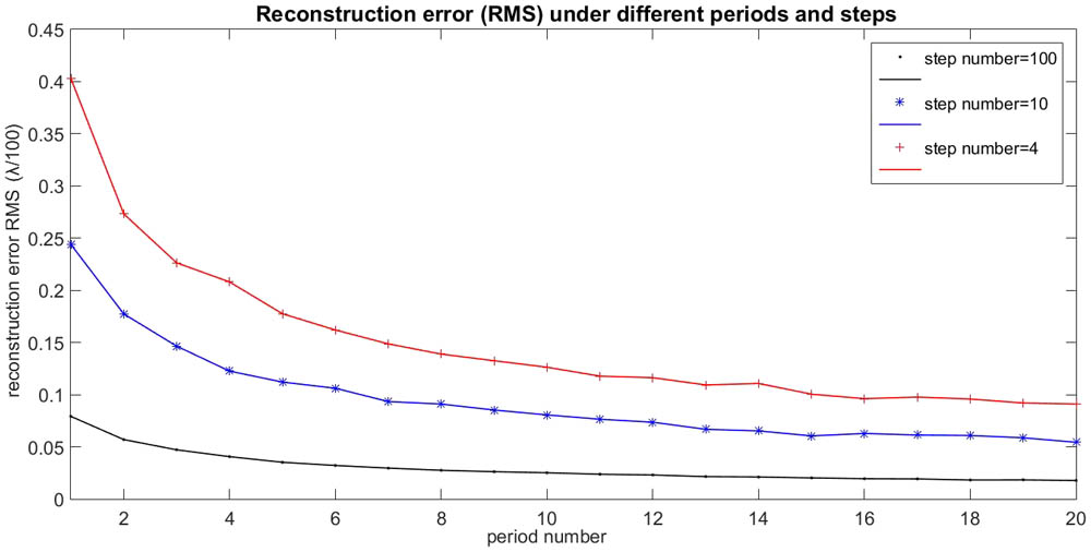 Reconstruction error under different periods and steps.
