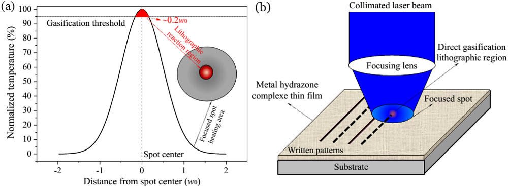 Formation of localized lithographic region. (a) Temperature rise profile and localization lithographic region induced by the gasfication threshold effect. (b) The schematic of directly writing nanoscale-resolved patterns on MHC thin films.