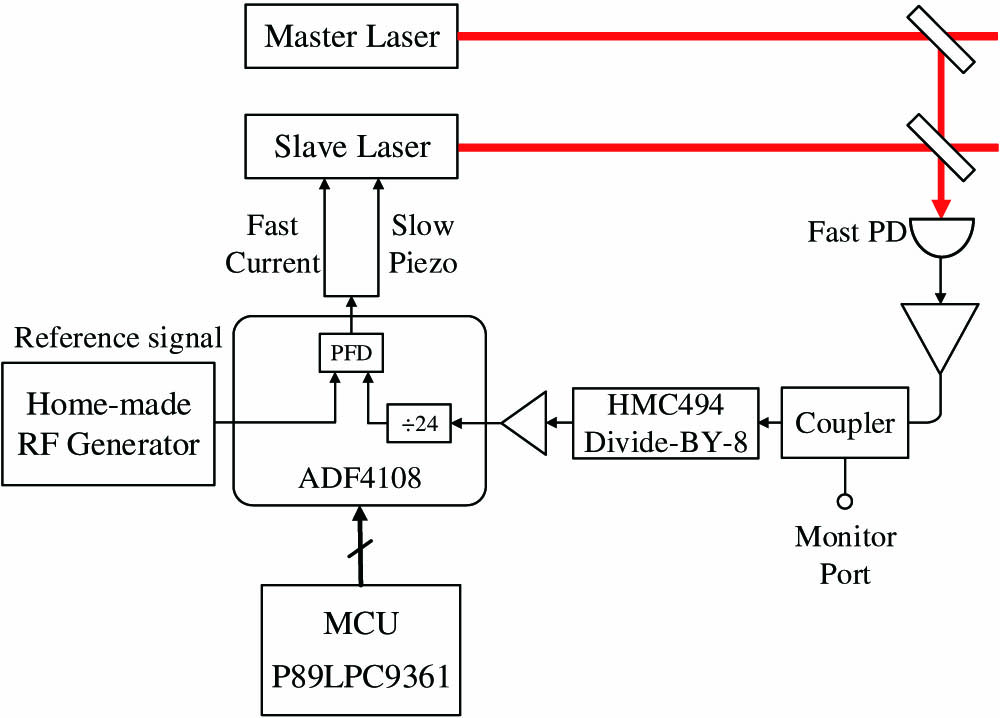 Structure of OPLL. PFD, phase frequency detector; MCU, microcontroller unit; Fast PD, fast photodiode.