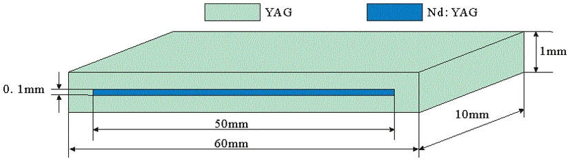 Nd:YAG PW consisting of a 100 μm-thick 1.5 at. % Nd:YAG core with 450 μm-thick YAG claddings. Heat is removed from the two largest surfaces.