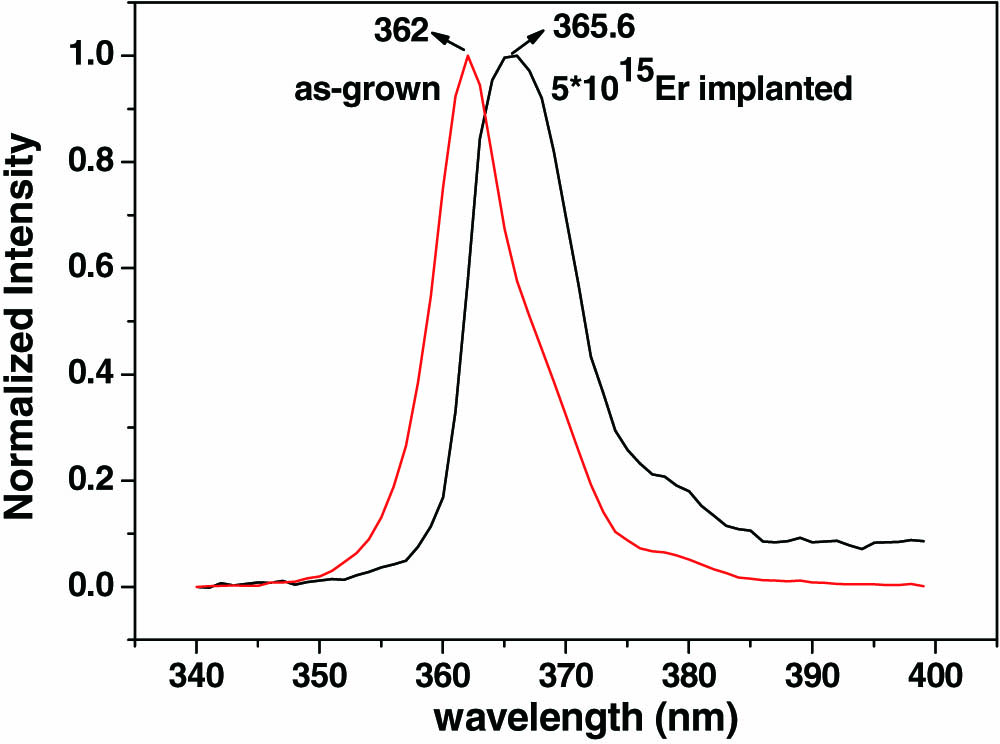 Normalized room temperature cathodoluminescence spectra of virgin GaN and 5×1015 Er/cm2-implanted GaN.
