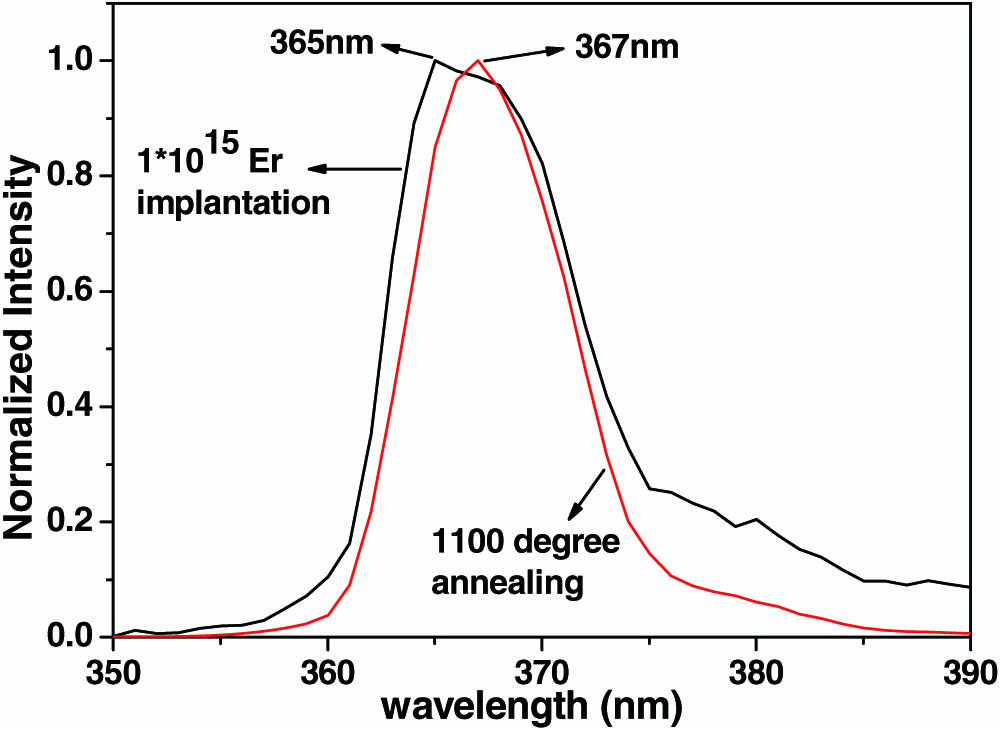 Normalized room temperature cathodoluminescence spectra of 1×1015 Er/cm2-implanted GaN before and after annealing at 1100°C.