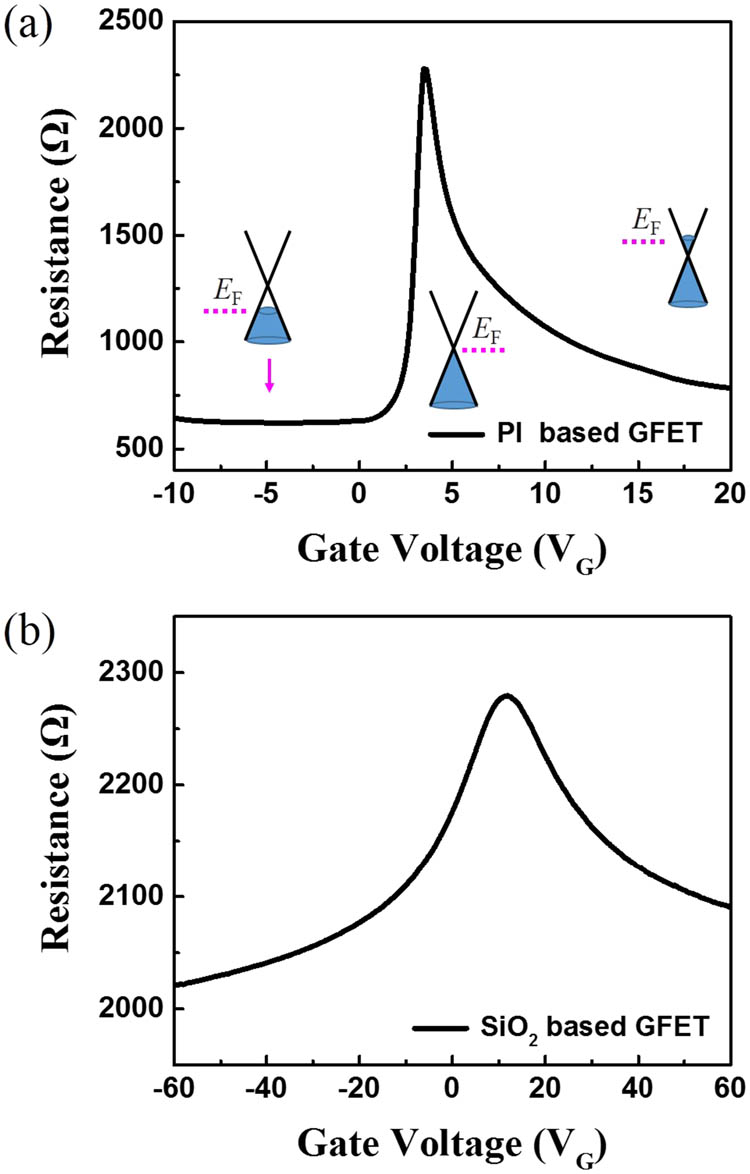 Total resistance Rtotal as a function of the gate voltage in (a) PI- and (b) SiO2-based GFET.