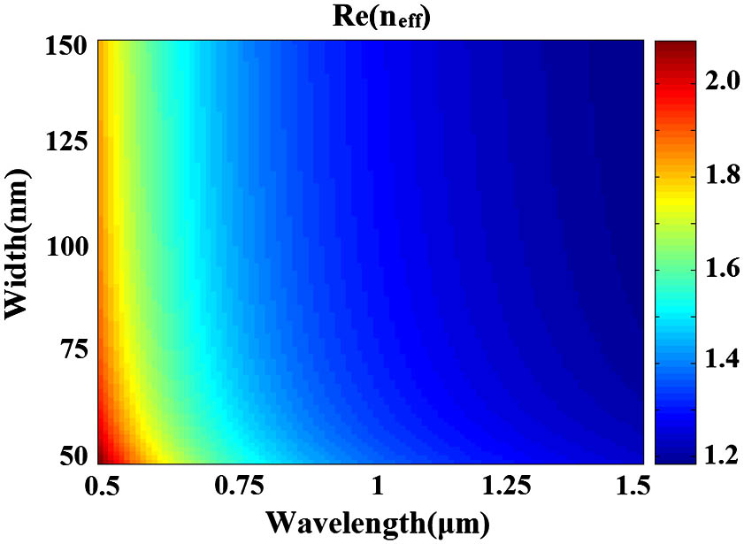 Real part of the effective refractive index neff versus the incident wavelength λ and the slit width w in the MIM waveguide.
