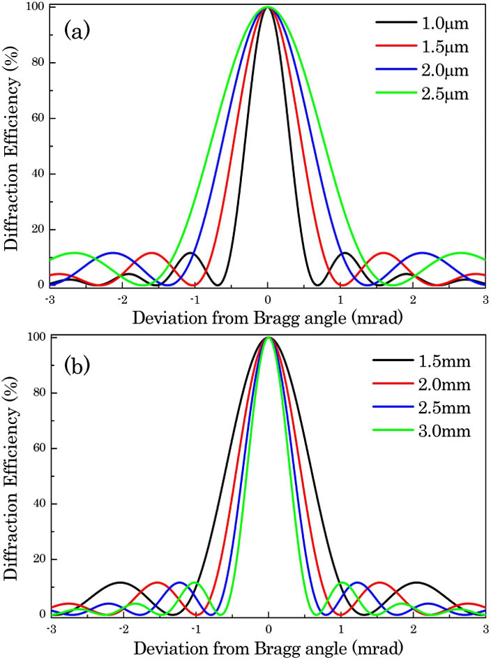 Angular selectivities of the VBGs with different (a) grating periods and (b) thicknesses.