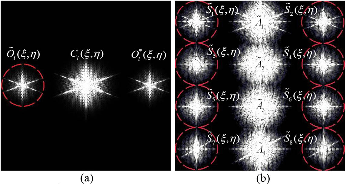 Sketch of the spatial spectrum of (a) a conventional ideal off-axis hologram and (b) a CSM hologram encoded by eight off-axis holograms.
