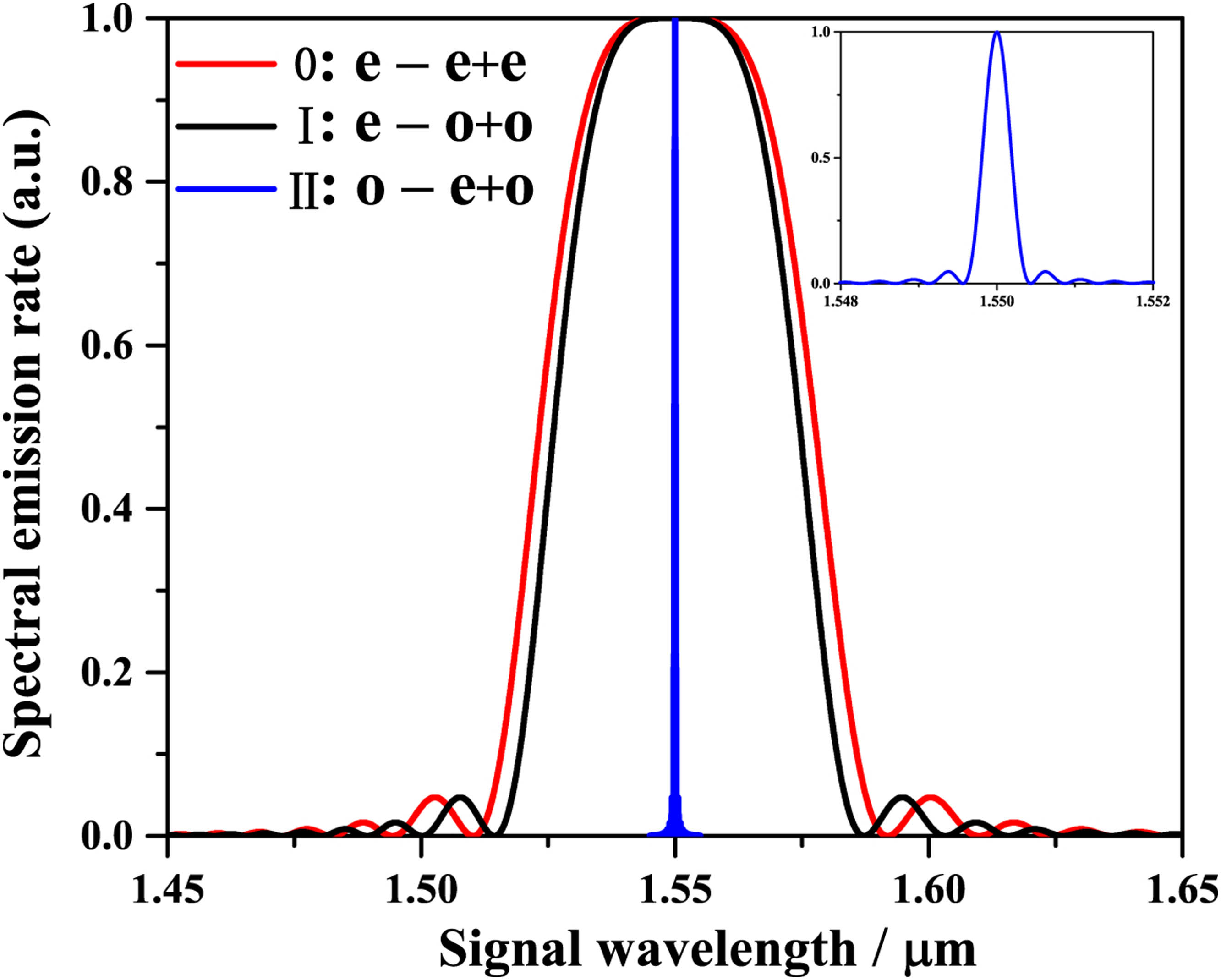 Spectral emission rate of type I (black solid) and type II (red solid) QPM SPDC in a 2 cm-long 5% MgO:PPLN waveguide at the temperature of 20°C versus the signal wavelength. Curves of type 0, type I, and II have an FWHM of 54.3, 48.5, and 0.4 nm, respectively.