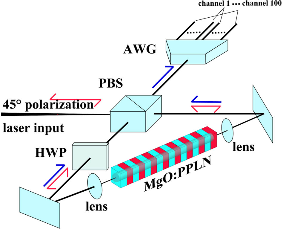 Scheme of the proposed source. The red arrows show the propagation direction of the pump laser, and the blue arrows show that of the fiber communication band photon pairs created in the crystal.