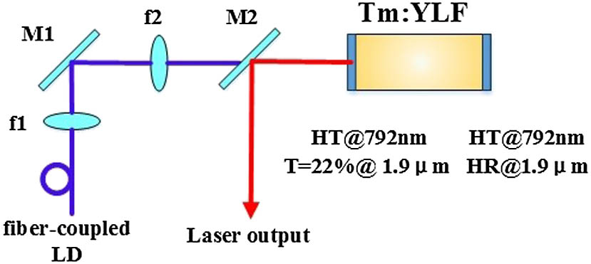 Experimental setup for the Tm:YLF micro laser.