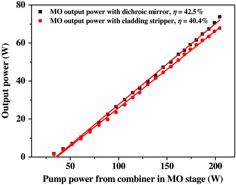 Output laser slope efficiency of the MO.
