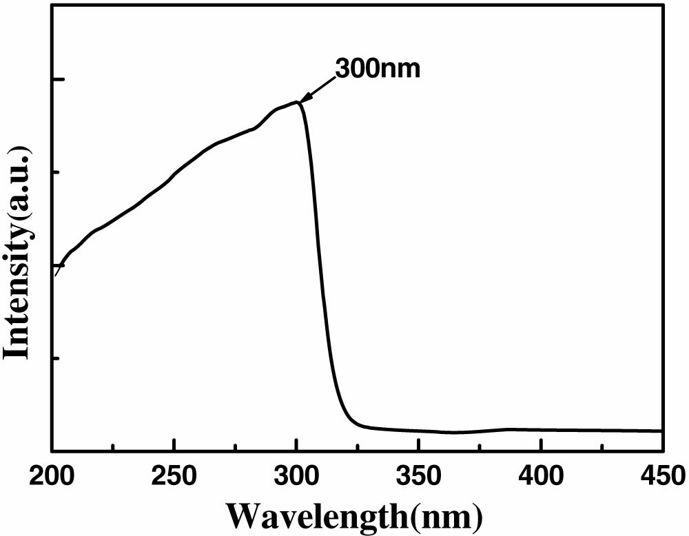 UV absorption spectra of the α-NaYF4:Ce3+ single crystal.