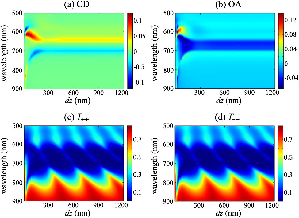 (a) Simulated CD, (b) OA, (c) T++, and (d) T-- for the SCMs consisting of 3D chiral particles as a function of wavelength and cavity length.