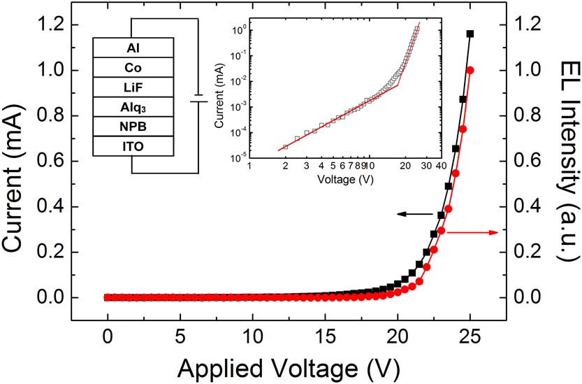 EL intensity-voltage and current-voltage characteristics of the devices with Co thickness of 4 nm at 50 K. The device structure is schematically shown in the left inset, and the results fitted according to the power law are shown in the right inset.