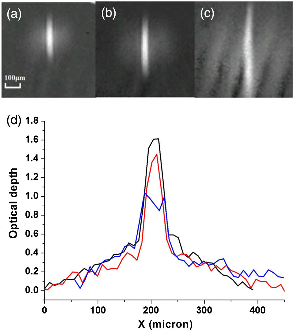 Experimental results of cold atomic clouds passing through a Gaussian laser beam. (a)−(c) Images of atomic clouds flying 7, 9, and 13 ms after passing through the Gaussian beam, respectively. (d) The black, red, and blue lines are the cross curve of the optical depths of (a)−(c) along the x-axis at the widest part of the atomic clouds.