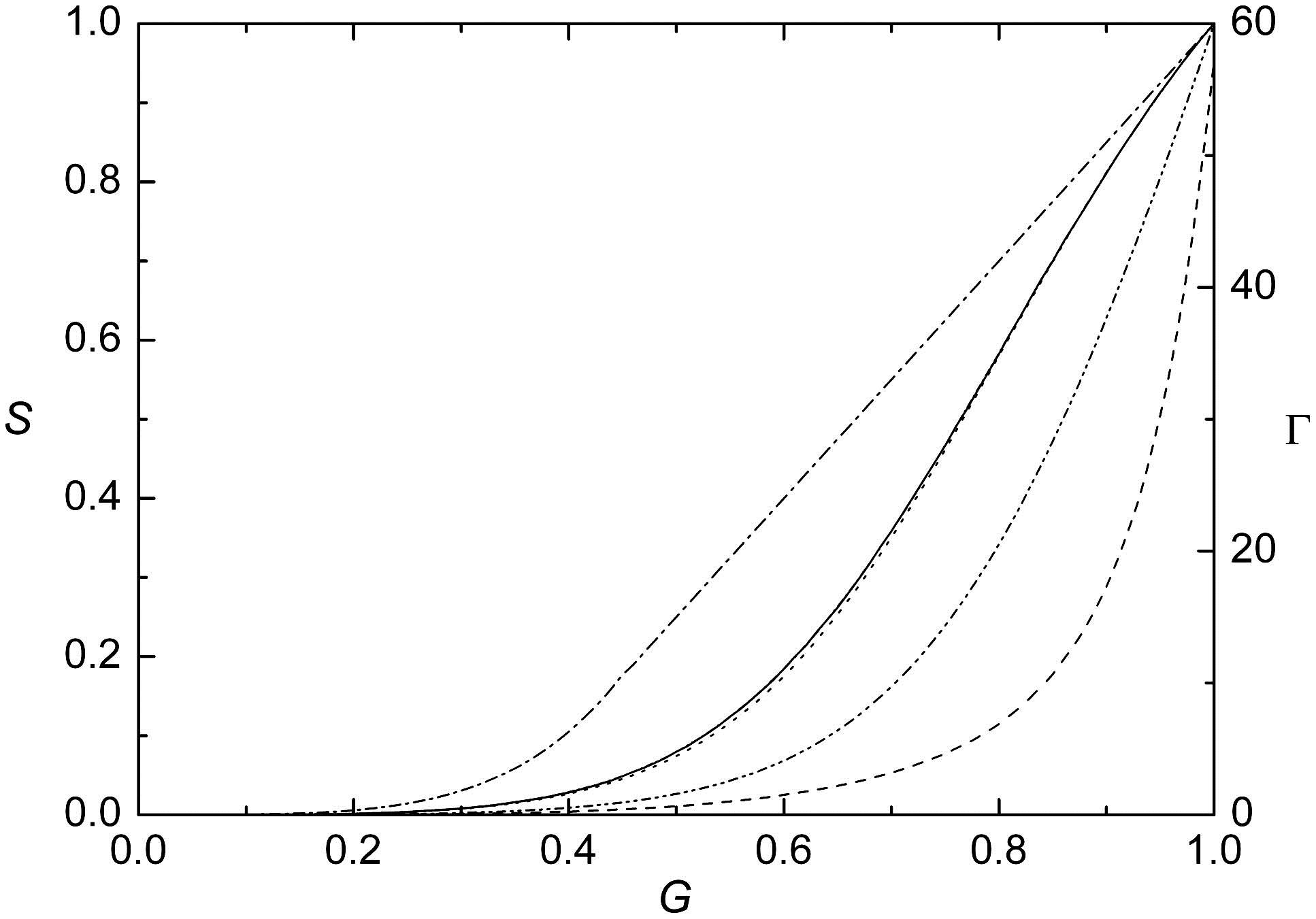 Strehl ratio (solid curve) as a function of the core size. The approximations given by Eq. (6) (dotted curve) and Eq. (7) (short dashed-dotted curve) are also shown. Note that the latter is indistinguishable from the exact one. The Strehl ratio limit by Sales and Morris (dash-dotted curve) and by the parabolic approximation (dash-dot-dotted curve) are also shown for comparison. Finally, the peak-to-sidelobe ratio (dashed curve) for 0-π filters is shown in the secondary axis.