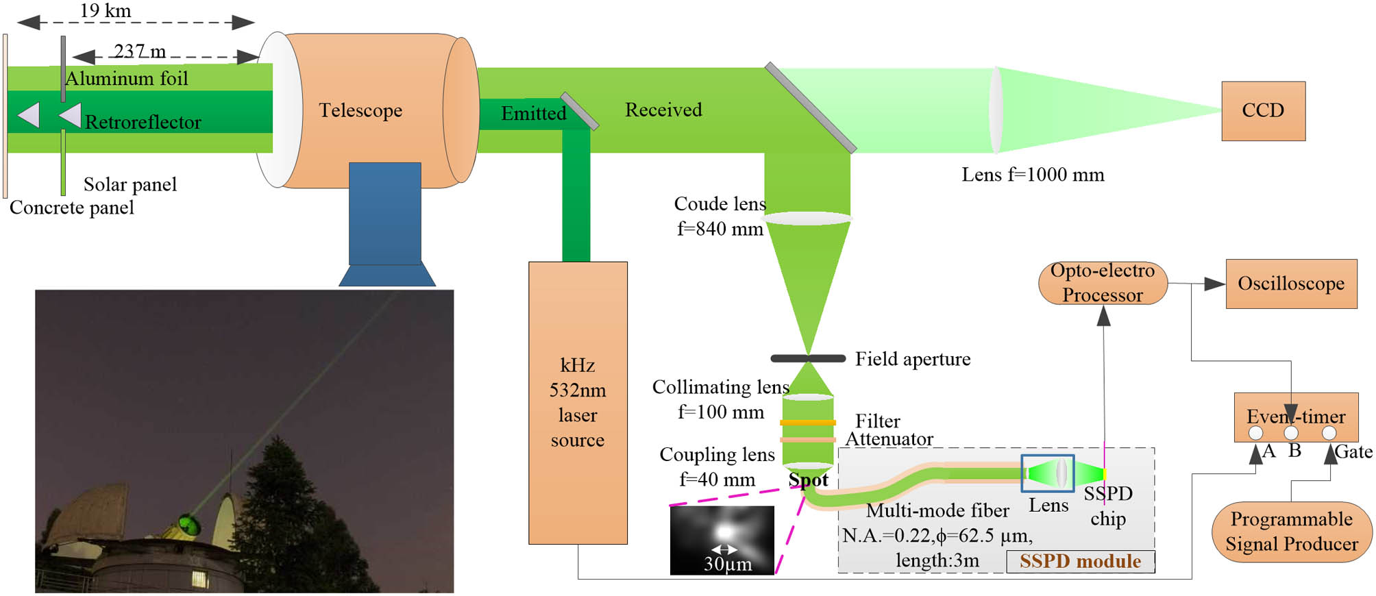 Scheme of the coaxial optical system layout and laser-ranging experiments. The receiving optics are designed to meet the requirements of the allowed focus spot size and the allowed divergence angle of the incident light from the multi-mode fiber.
