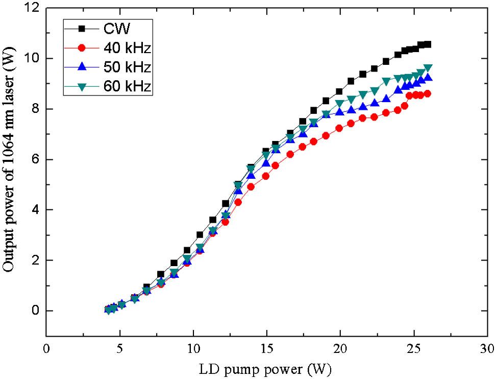 Average output powers of 1064 nm laser with respect to the diode pump powers.
