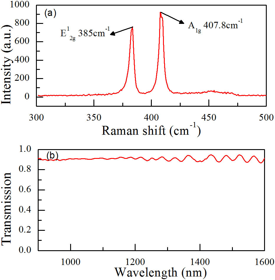 (a) Raman spectrum of the MoS2 film. (b) The transmission spectrum of the MoS2 film.