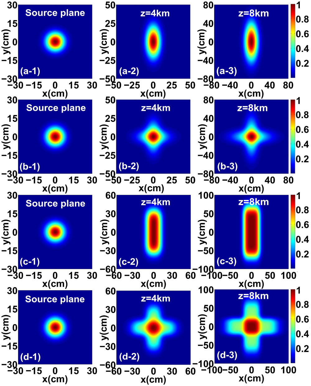 Normalized intensity distribution of a tunable random electromagnetic beam at different propagation distances in free space with parameters set as: (a) and (c) δxxx=δyyx=1 cm, δxxy=δyyy=0.3 cm, (b) and (d) δxxx=δyyy=1 cm, δxxy=δyyx=0.3 cm. (a) and (b) M=1; (c) and (d) M=15.