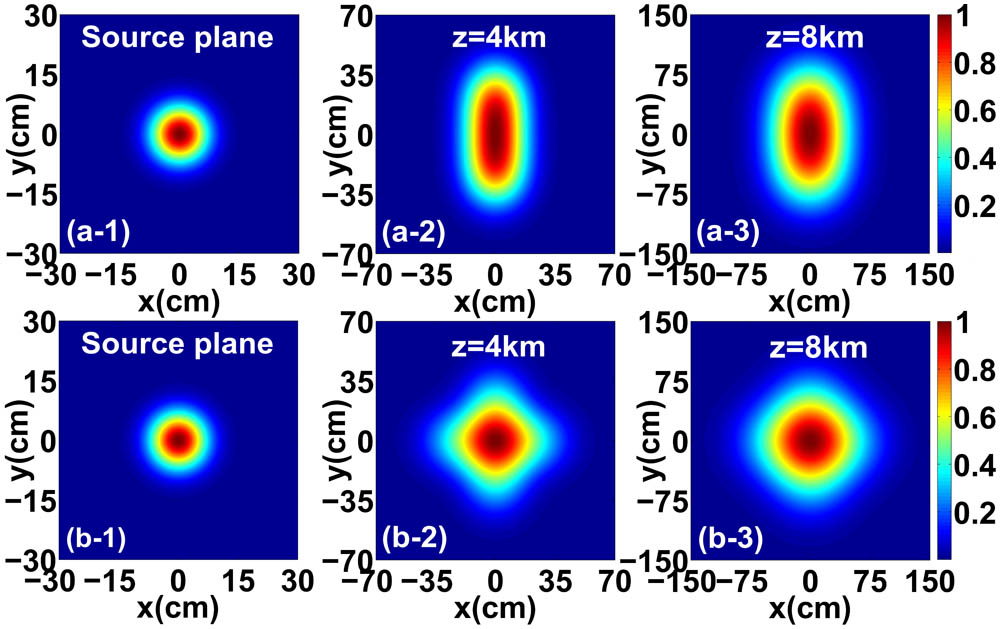 Normalized intensity distribution of a tunable random electromagnetic beam at different propagation distances in turbulent atmosphere with M=15. (a) δxxx=δyyx=1 cm, δxxy=δyyy=0.3 cm, (b) δxxx=δyyy=1 cm, δxxy=δyyx=0.3 cm.