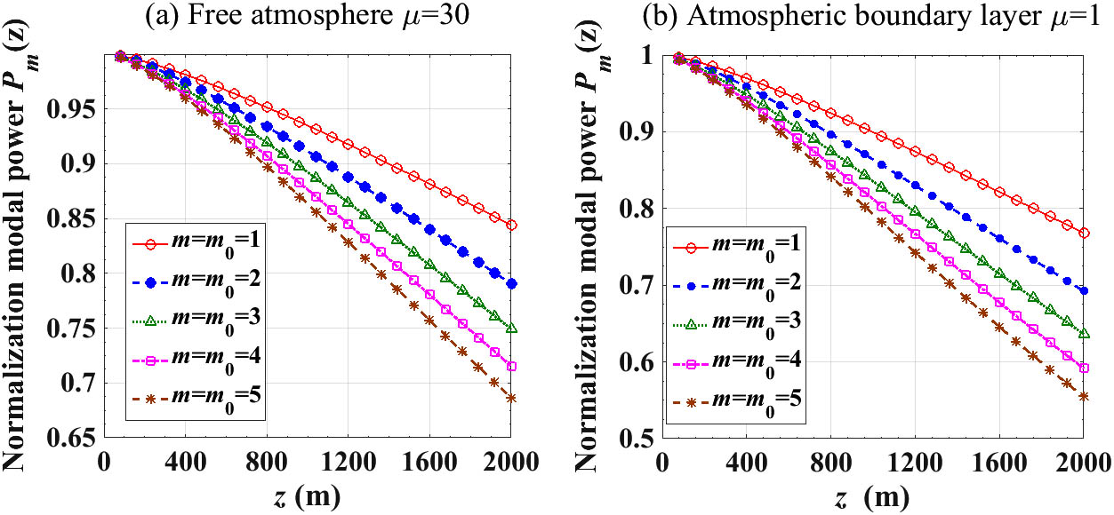 Normalization modal power for the transmitted single-OAM mode of HB beams in the free atmosphere (anisotropic) and atmospheric boundary layer (isotropic) against z for m0.
