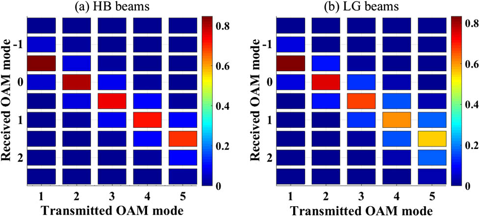 Normalization modal power for the transmitted single-OAM mode of BG beams and LG beams in anisotropic non-Kolmogorov turbulence against z for m0.