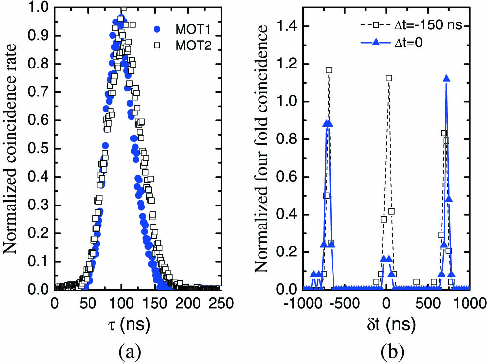 (a) Normalized coincidence rates of MOT1 and MOT2, τ=tas−ts is the relative time delay of the anti-Stokes photons. (b) Fourfold coincidence as a function of δt, the time difference between the arrival of the Stokes photons. The experimental data show two cases: Δt=0 ns (blue triangles) and Δt=−150 ns (dark squares). A time step of δt axis is 30 ns.