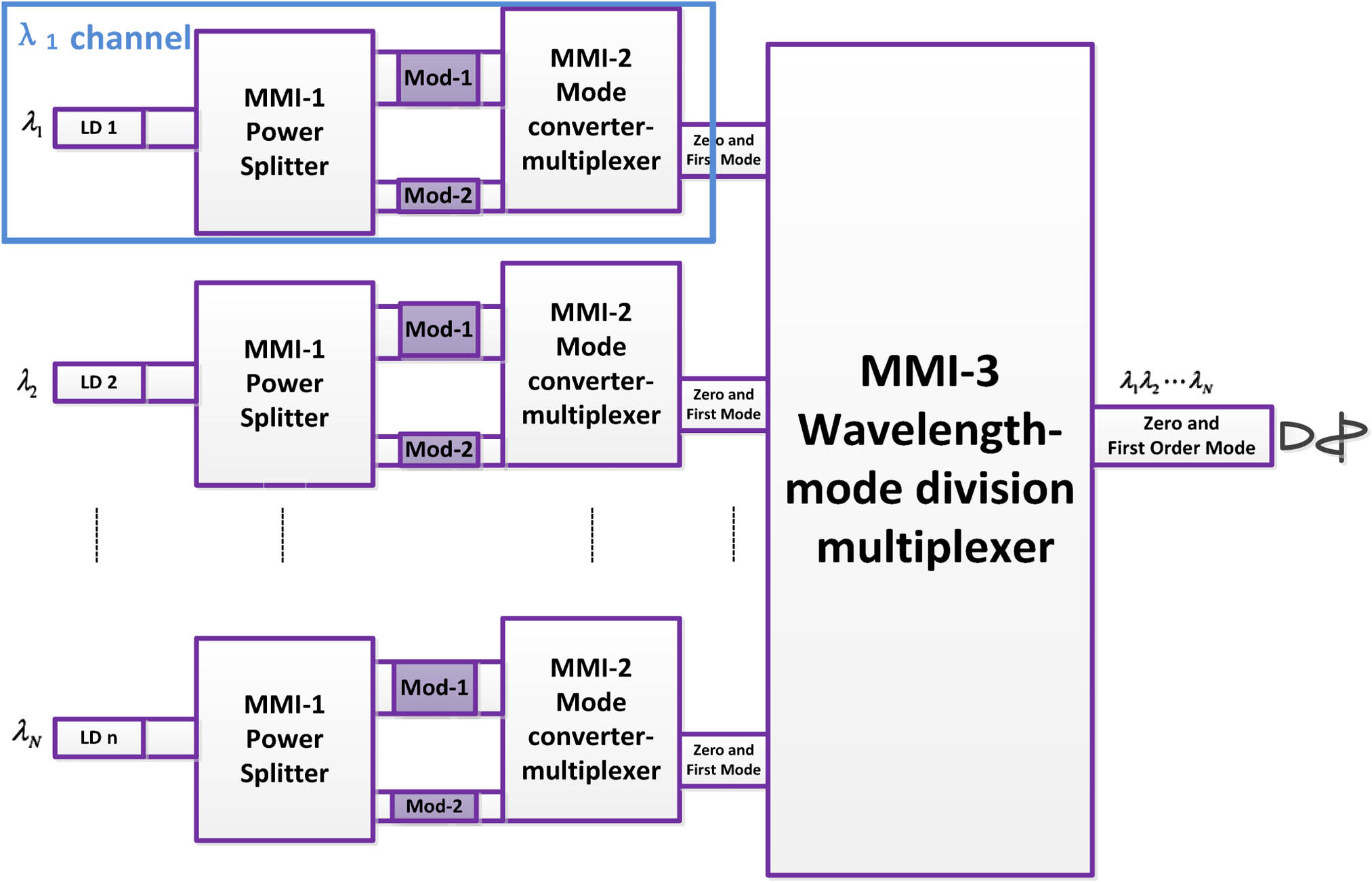 Schematic diagram of the MMI-based few-mode transmitter.