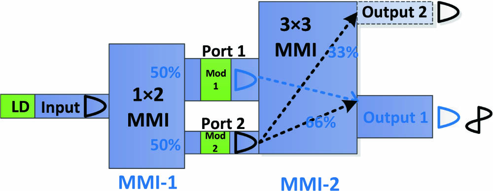 Schematic diagram of the mode converter/multiplexer.
